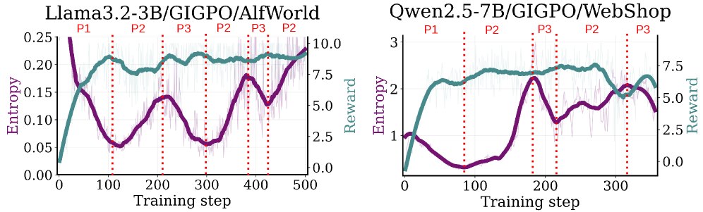 Illustration from Cyclical Entropy Eruption: Entropy Dynamics in Agent Reinforcement Learning