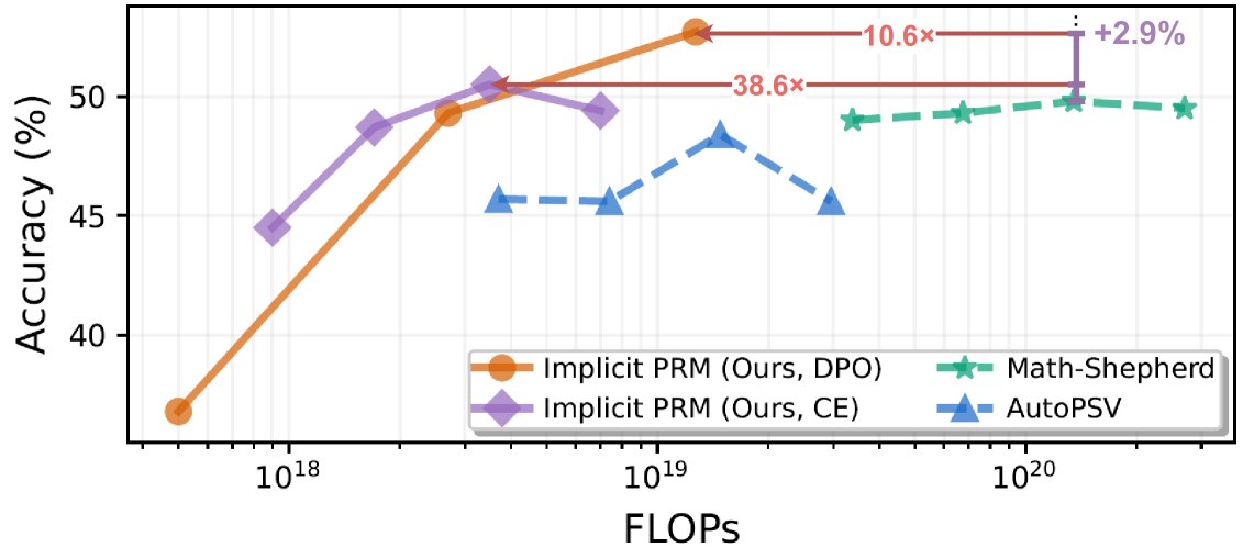Illustration from Free Process Rewards without Process Labels