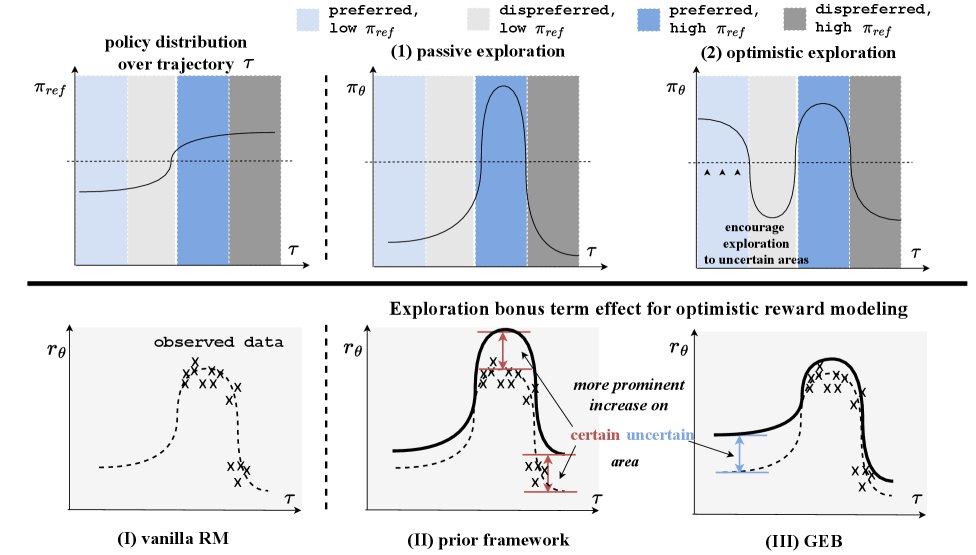 Illustration from General Exploratory Bonus for Optimistic Exploration in RLHF