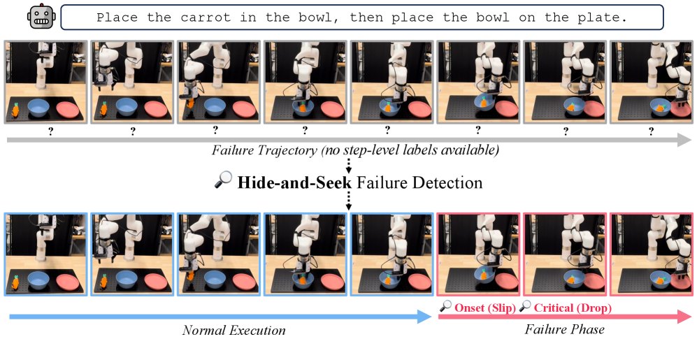 Illustration from Hide-and-Seek in Trajectories: Discovering Failure Signals for VLA Runtime Monitoring