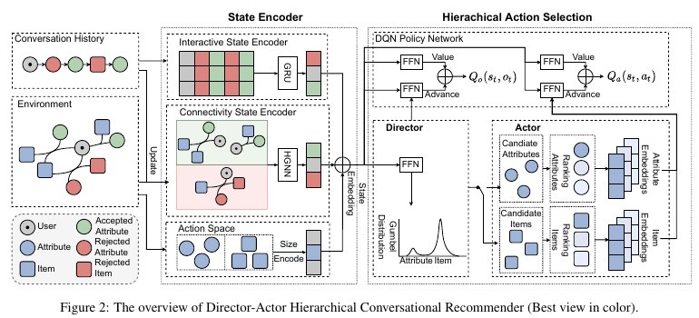 Illustration from Towards Hierarchical Policy Learning for Conversational Recommendation with Hypergraph-based Reinforcement Learning