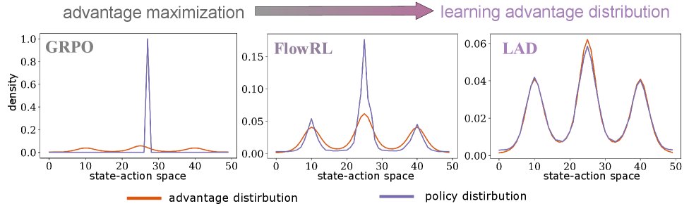 Illustration from LAD: Learning Advantage Distribution for Reasoning