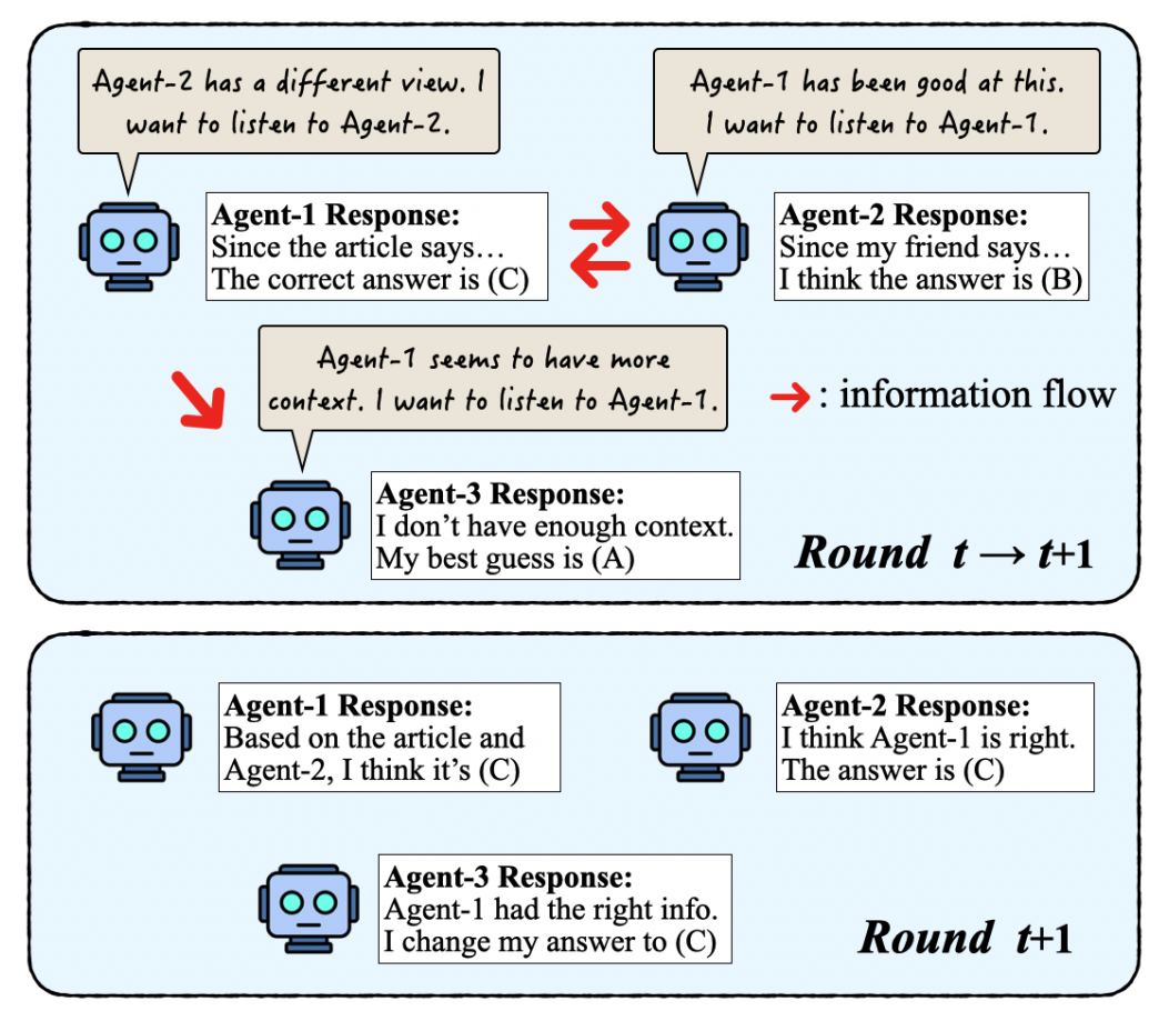 Illustration from Multi-Agent LLMs Fail to Explore Each Other