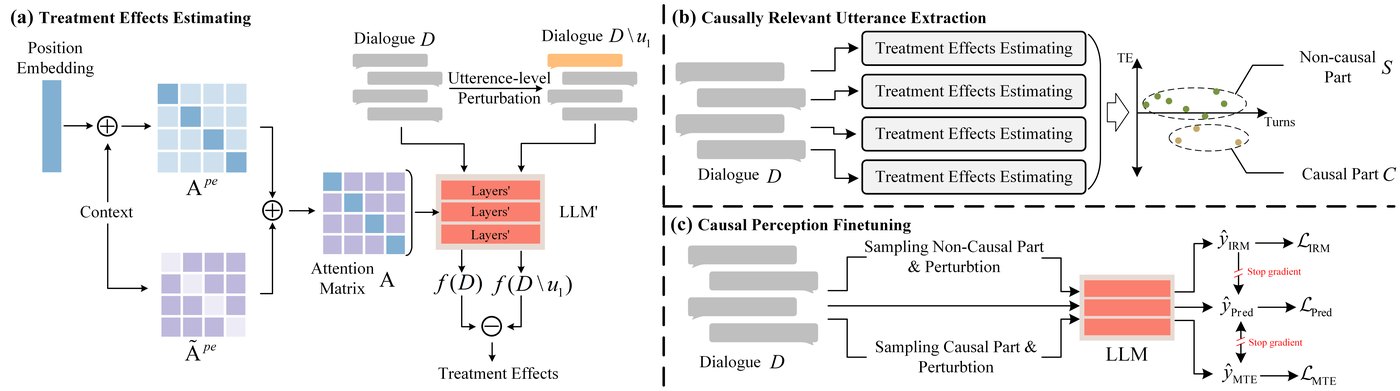 Illustration from Position Debiasing Fine-Tuning for Causal Perception in Long-Term Dialogue
