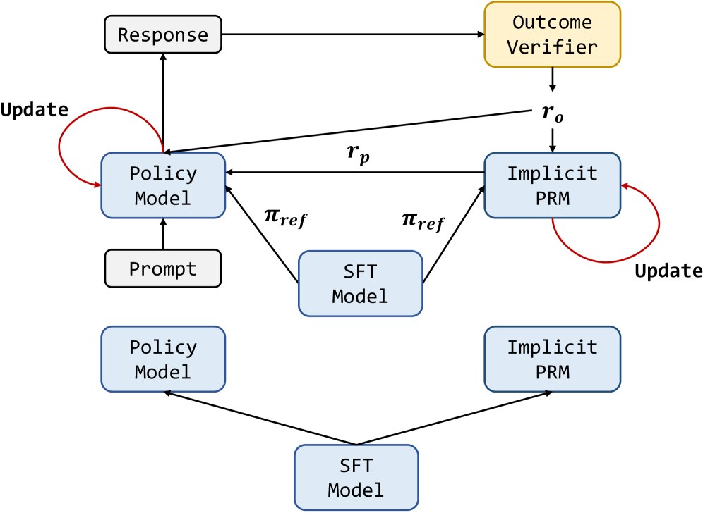Illustration from Process Reinforcement through Implicit Rewards