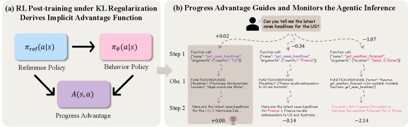Illustration from Neglected Free Lunch from Post-training: Progress Advantage for LLM Agents