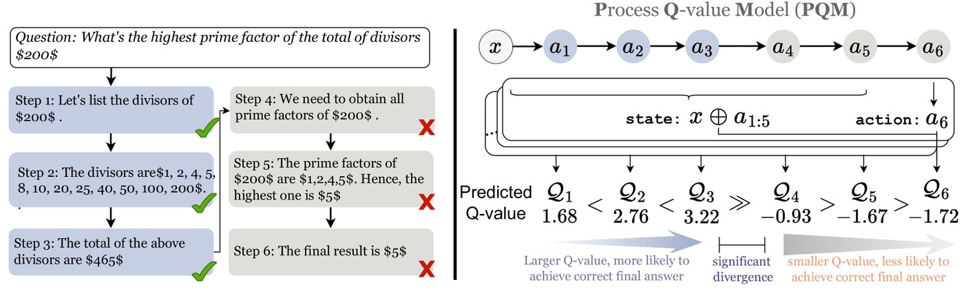 Illustration from Process Reward Model with Q-value Rankings