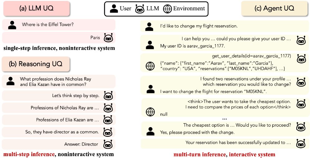 Illustration from Towards Reducible Uncertainty Modeling for Reliable Large Language Model Agents