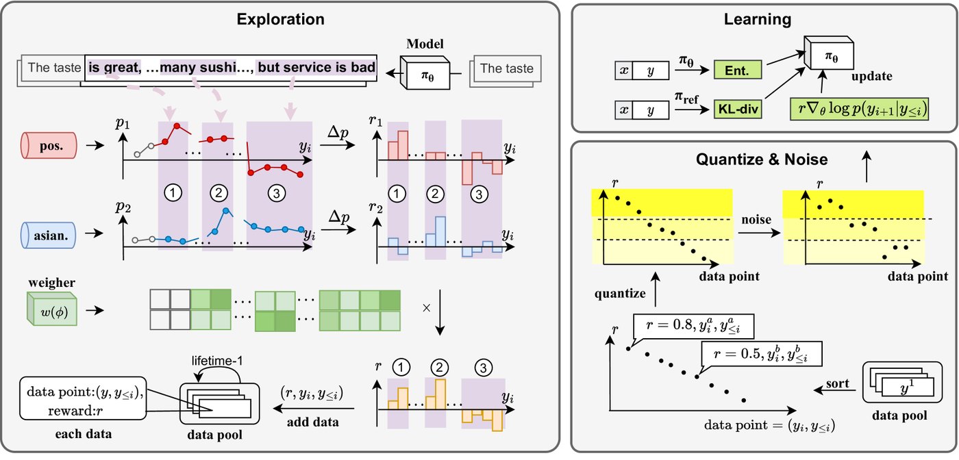 Illustration from Reinforcement Learning with Token-level Feedback for Controllable Text Generation