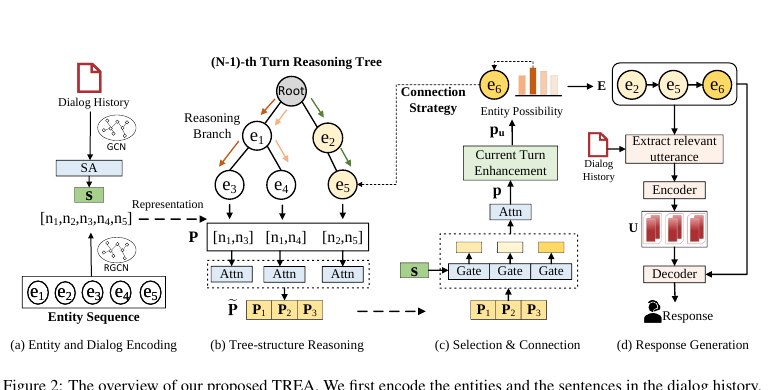 Illustration from TREA: Tree-Structure Reasoning Schema for Conversational Recommendation
