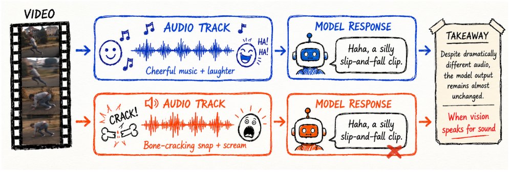 Illustration from When Vision Speaks for Sound